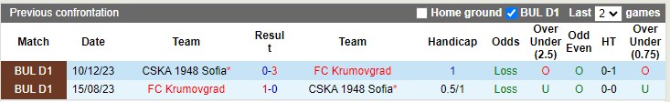 Lịch sử đối đầu Krumovgrad vs CSKA Sofia