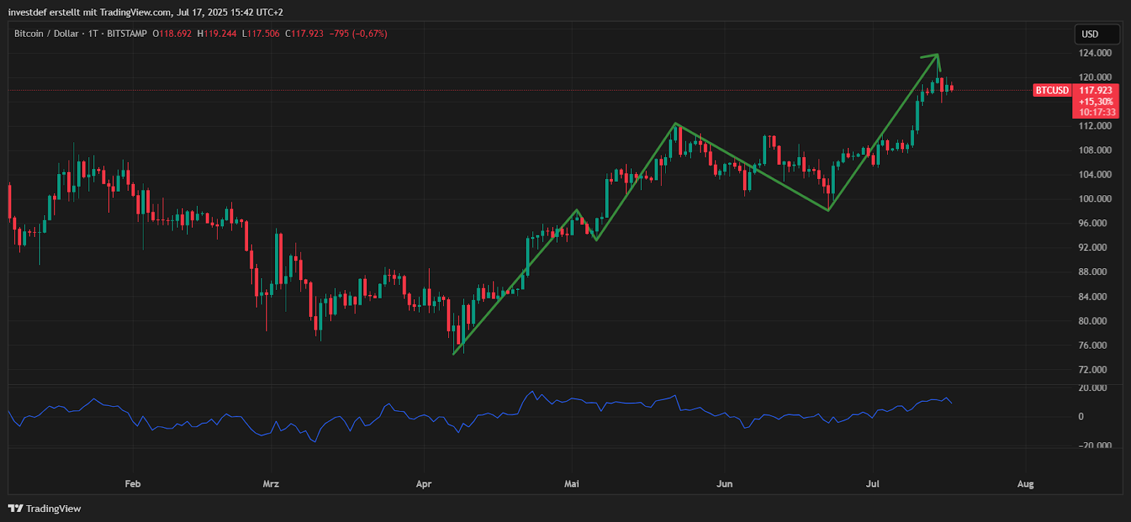 Bitcoin Chart 