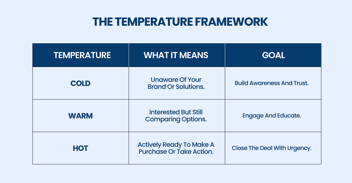 the temperature framework