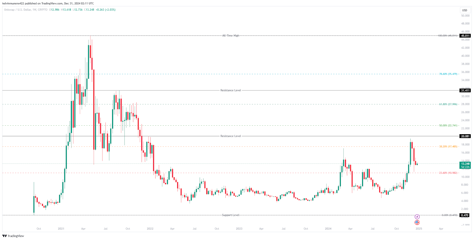 Uniswap (UNI) Price Fib Analysis