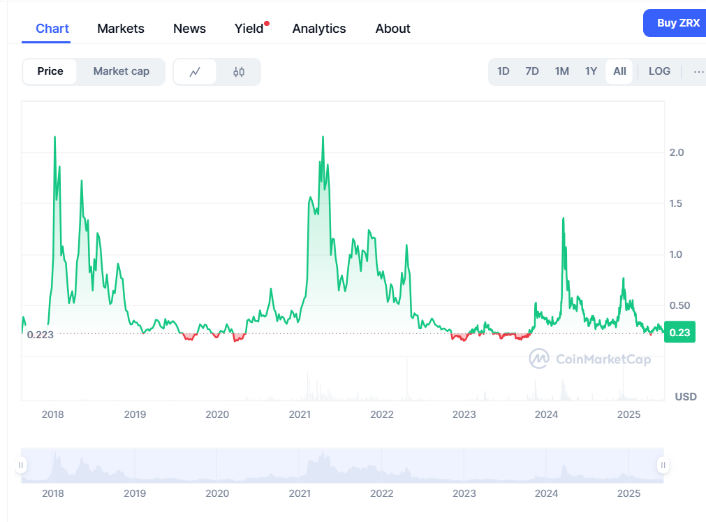 资料来源：coinmarketcap.com
