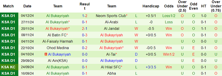 Thống kê 10 trận gần nhất của Al Bukayriyah