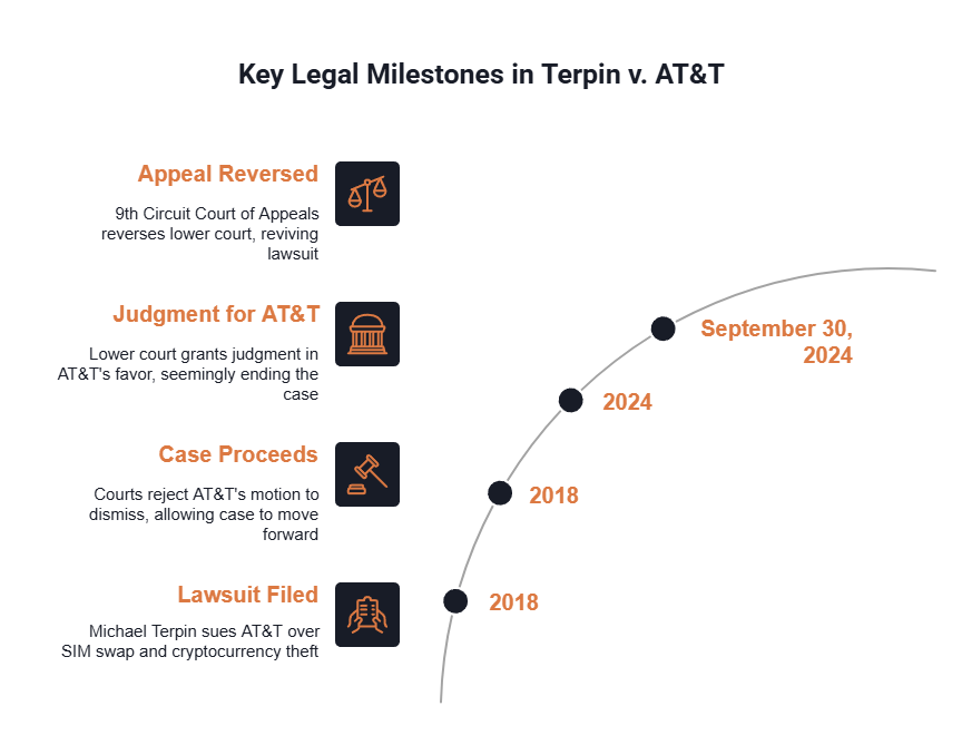 A diagram shows the timeline of the AT&T sim swapping case involving Terpin.