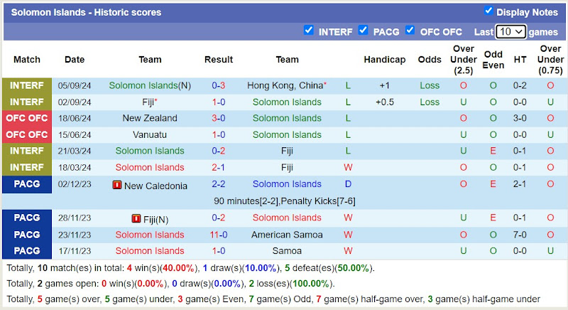 Thống kê phong độ 10 trận đấu gần nhất của Solomon Islands