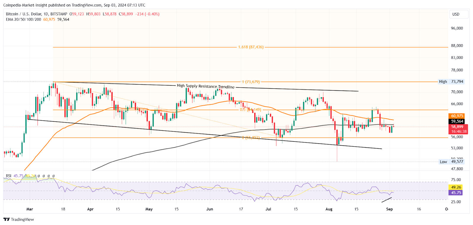 Dự đoán Chatgpt cho Bitcoin đạt mức 73 nghìn đô la vào tháng 9