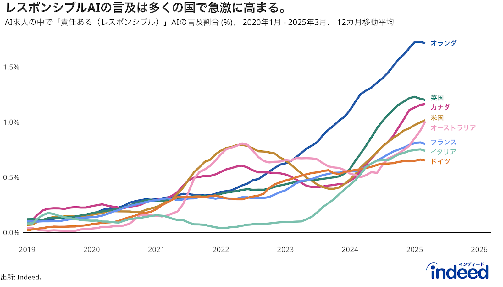 8つの選定された市場（オランダ、英国、カナダ、米国、オーストラリア、フランス、イタリア、ドイツ）における、AI関連求人に占めるレスポンシブルAIの言及割合の推移。データは12ヶ月移動平均で2019年1月から2025年3月までの期間を使用。