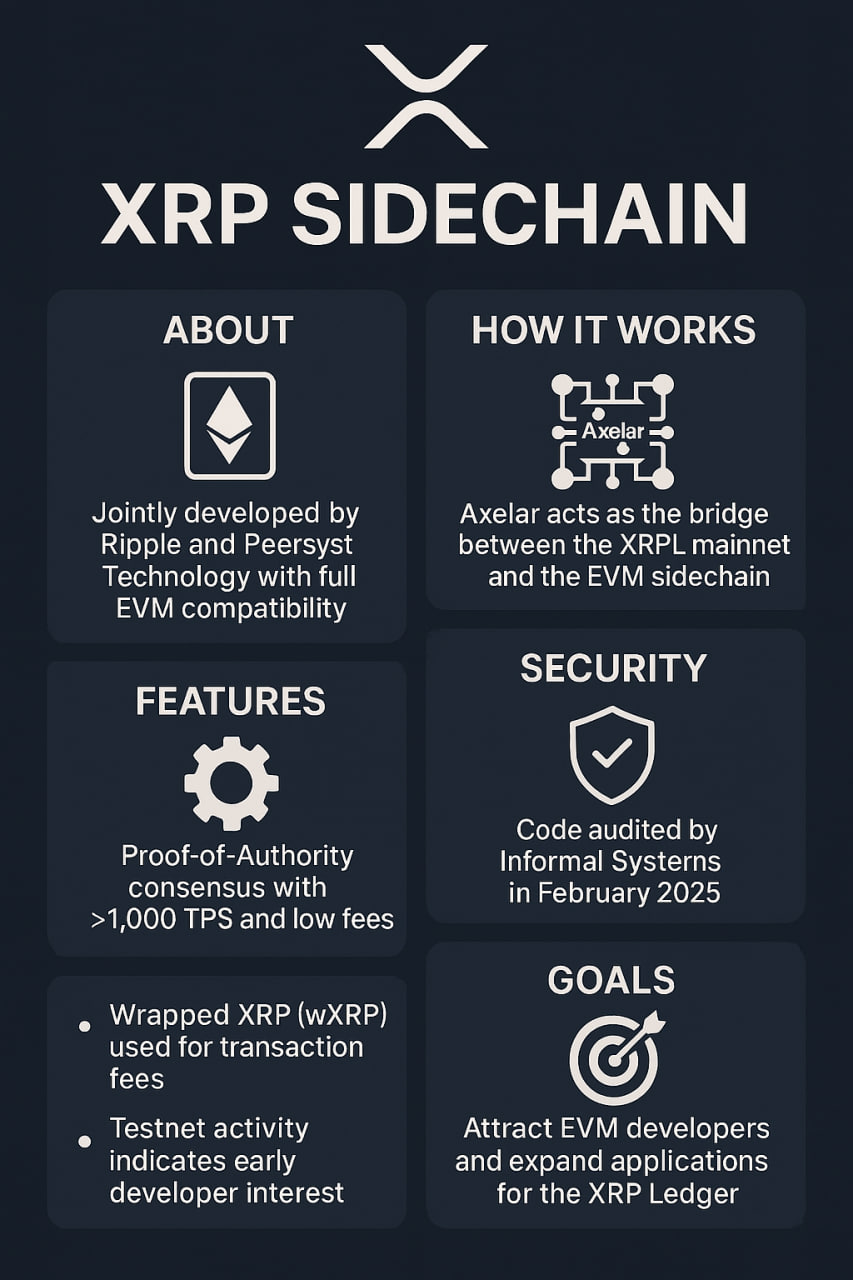 Ripple CTO confirms Q2 launch for XRPL’s Ethereum-compatible sidechain, opening doors to DeFi and smart contracts.