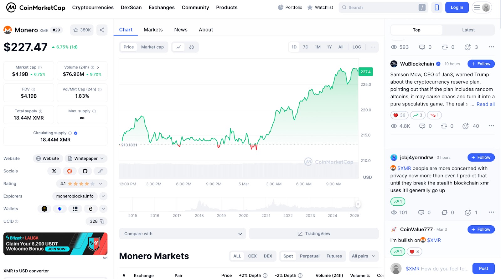 Chart of XMR’s price activity and key metrics of Monero from CoinMarketCap