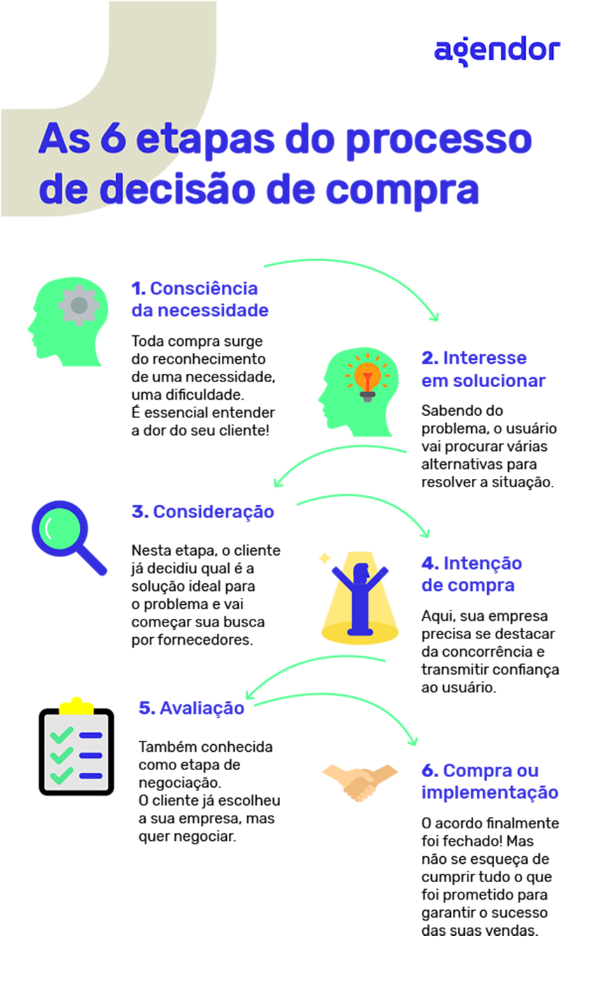 Infográfico do Agendor com o título "As 6 etapas do processo de decisão de compra", apresentando um fluxo com ícones e textos curtos para cada fase: 1) Consciência da necessidade, 2) Interesse em solucionar, 3) Consideração, 4) Intenção de compra, 5) Avaliação, 6) Compra ou implementação. Cada etapa é acompanhada de um ícone ilustrativo e uma breve descrição.