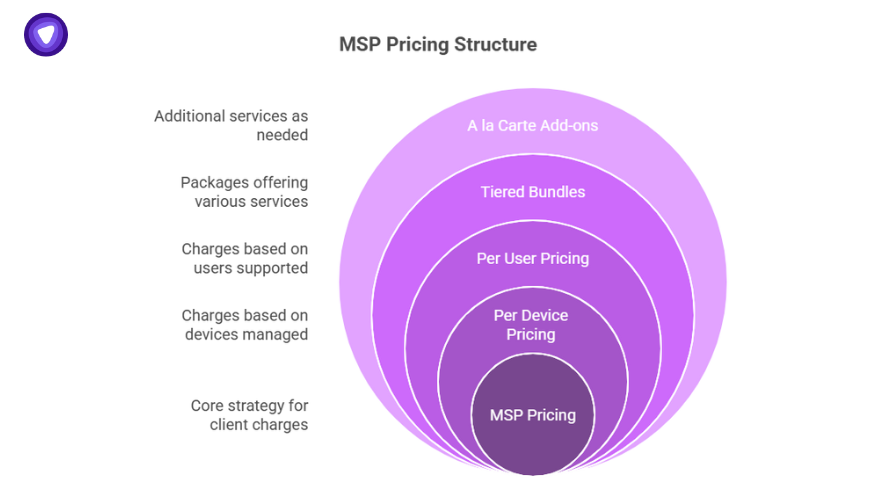 Circular diagram illustrating MSP pricing structure layers from core pricing to per device, per user, tiered bundles, and a la carte add-ons.