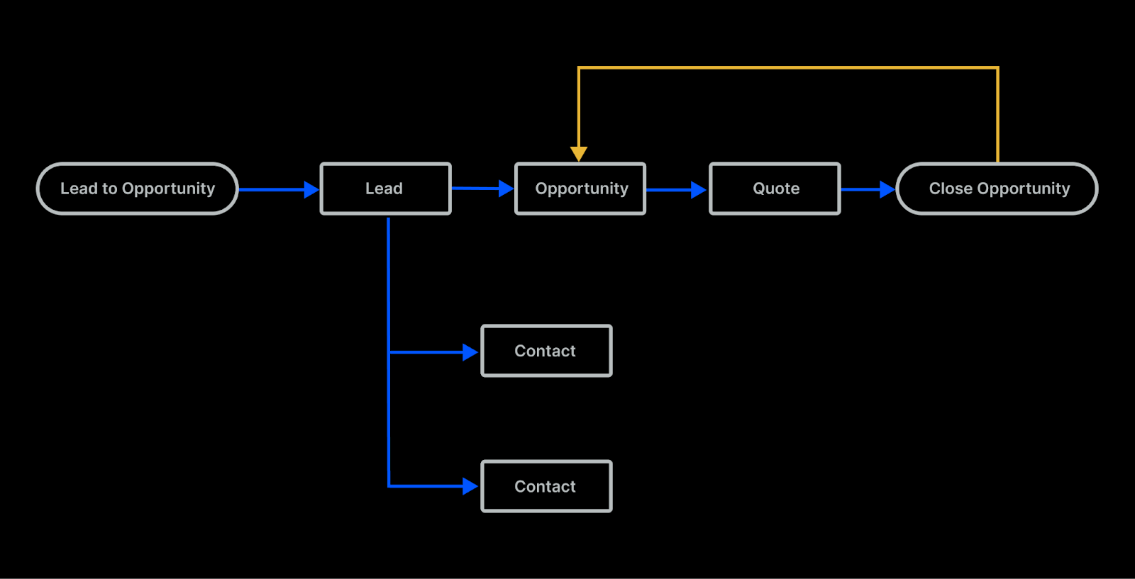 Contact Management Flowchart