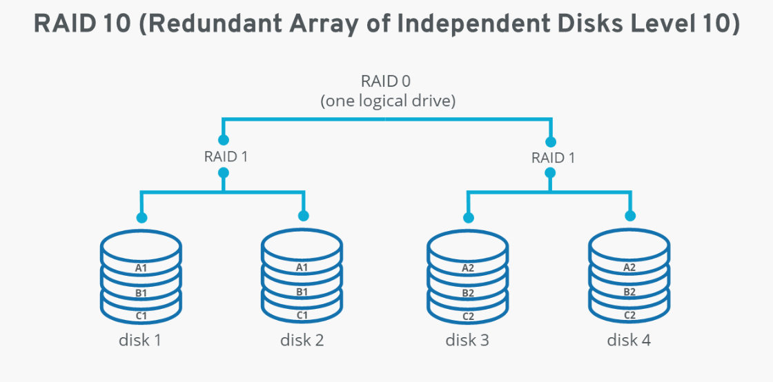 Redundant Array of Independent Disks Level 10