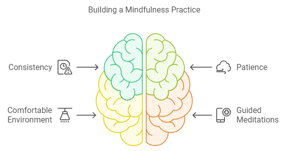 Ett diagram som visar en hjärna och strategier för att bygga upp en mindfulnesspraktik, inklusive konsekvens, tålamod, en bekväm miljö och guidade meditationer