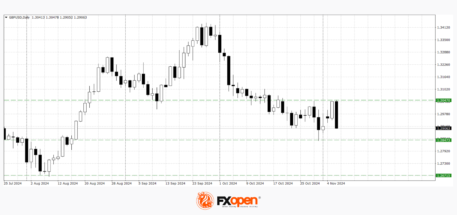 Euro and Pound Decline Amid US Election Anticipation