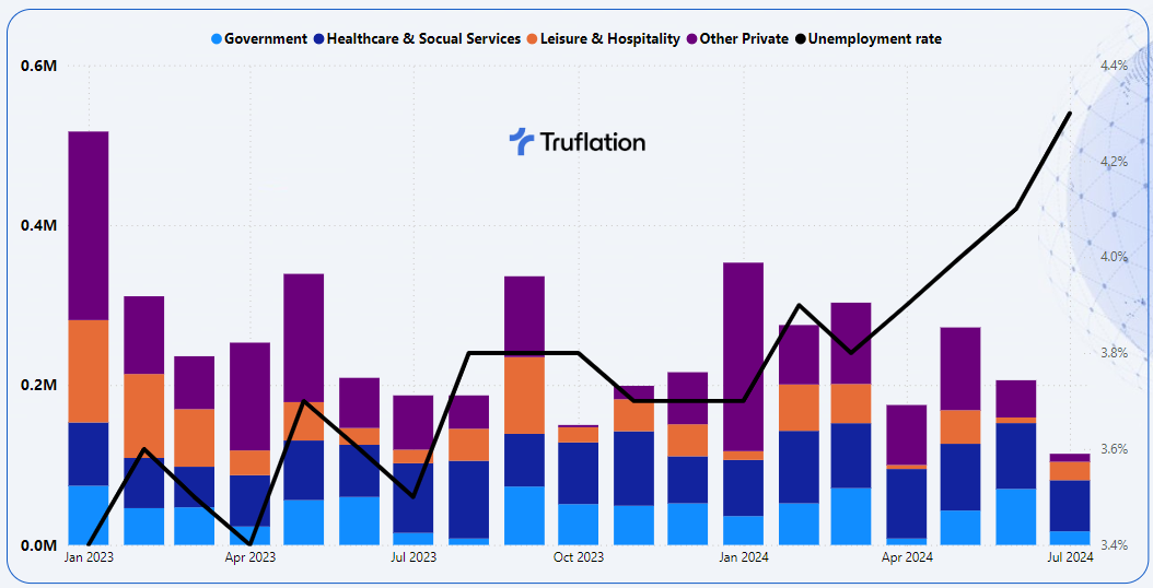 Public Peek: Truflation US Inflation Update for July 2024