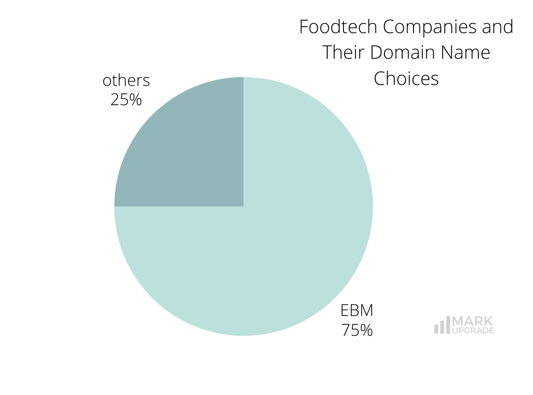 foodtech companies and their domain name choices