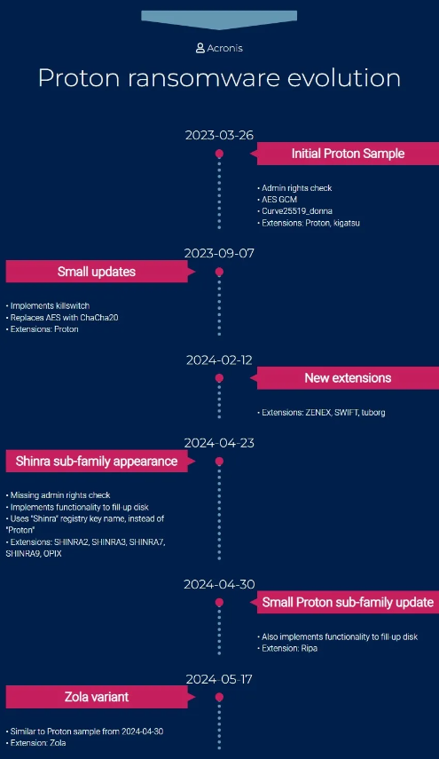 Proton ailesinin evrimi (Kaynak - Acronis)