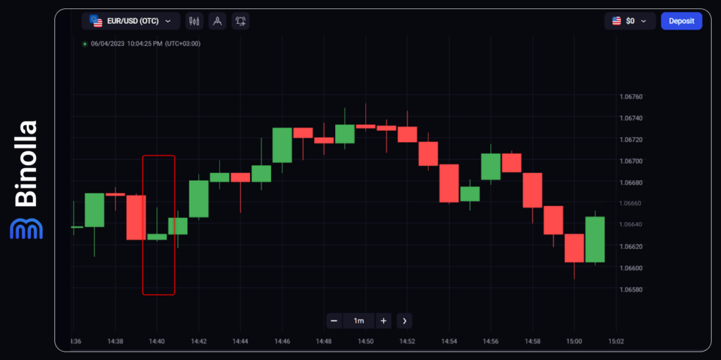 Example of trading with inverted Hammer