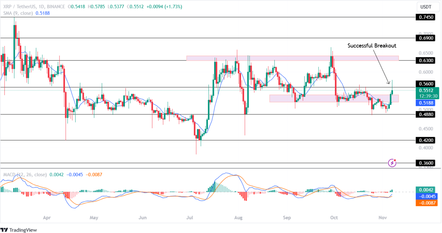 Ripple Price Analysis 07th November 2024