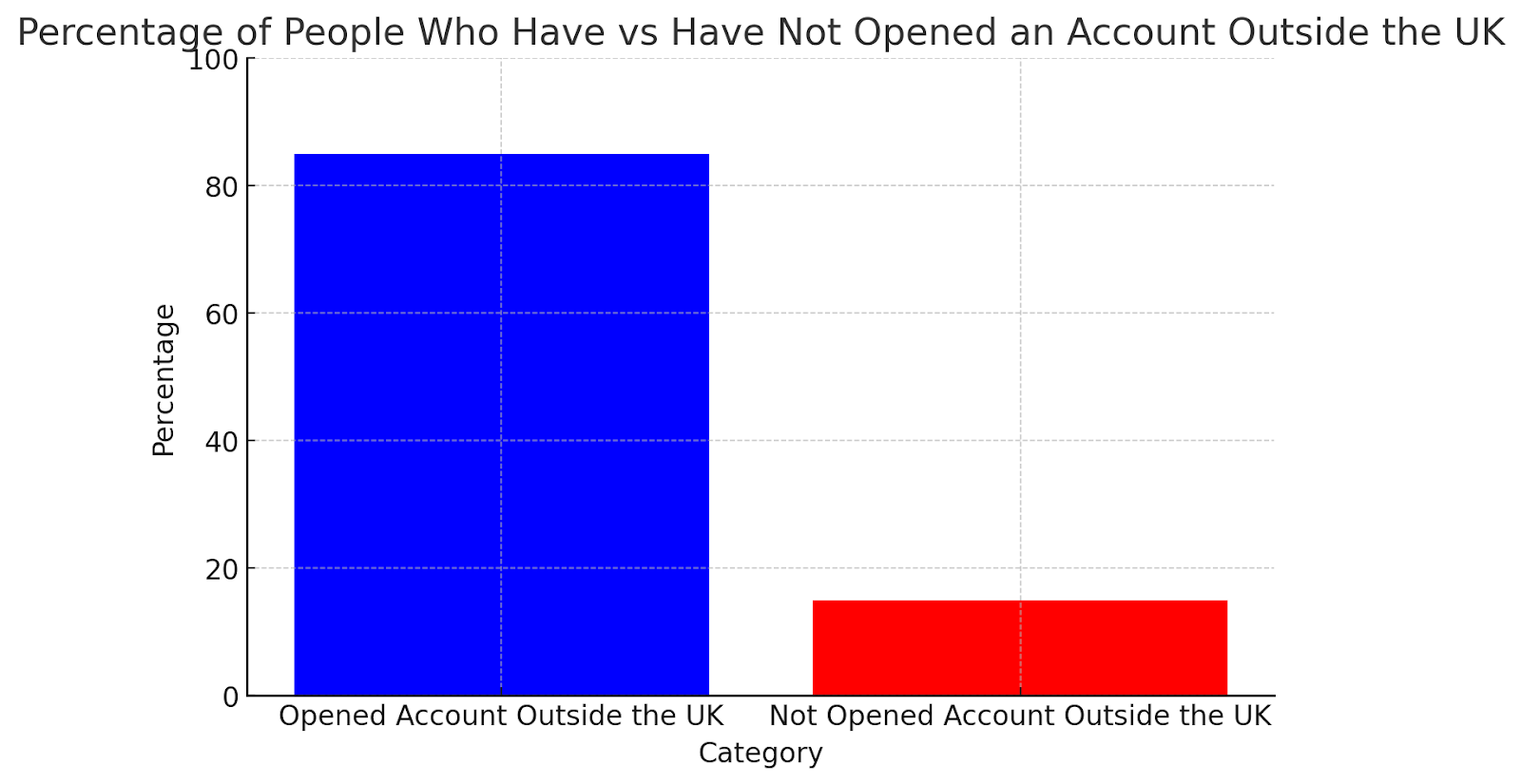 percentage of people who have used non UK casinos compared to people who haven't 