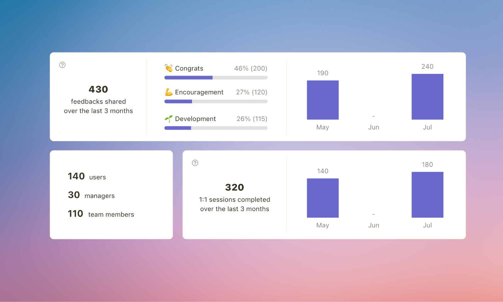 Popwork indicateurs feedback et points 1-to-1