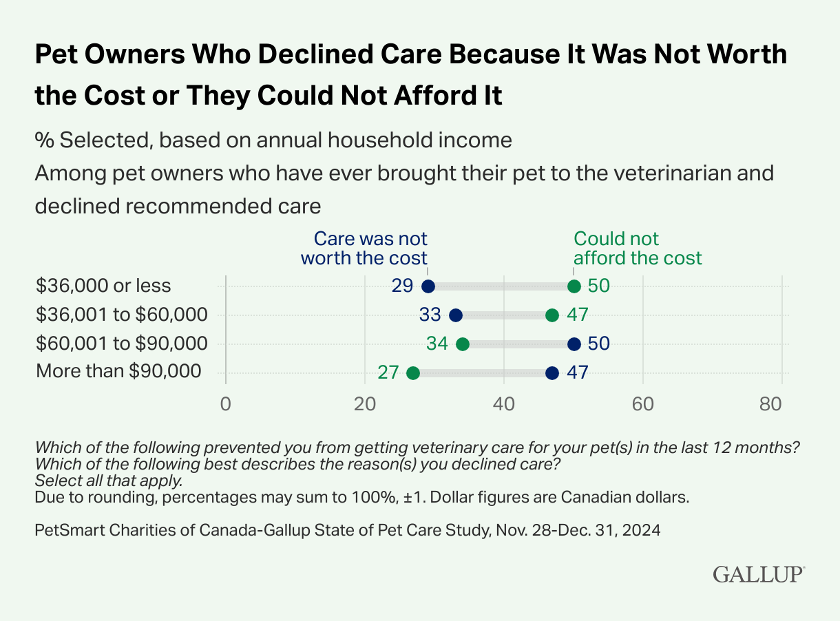 Pet owners who declined care because it was not worth the cost or they could not afford it.