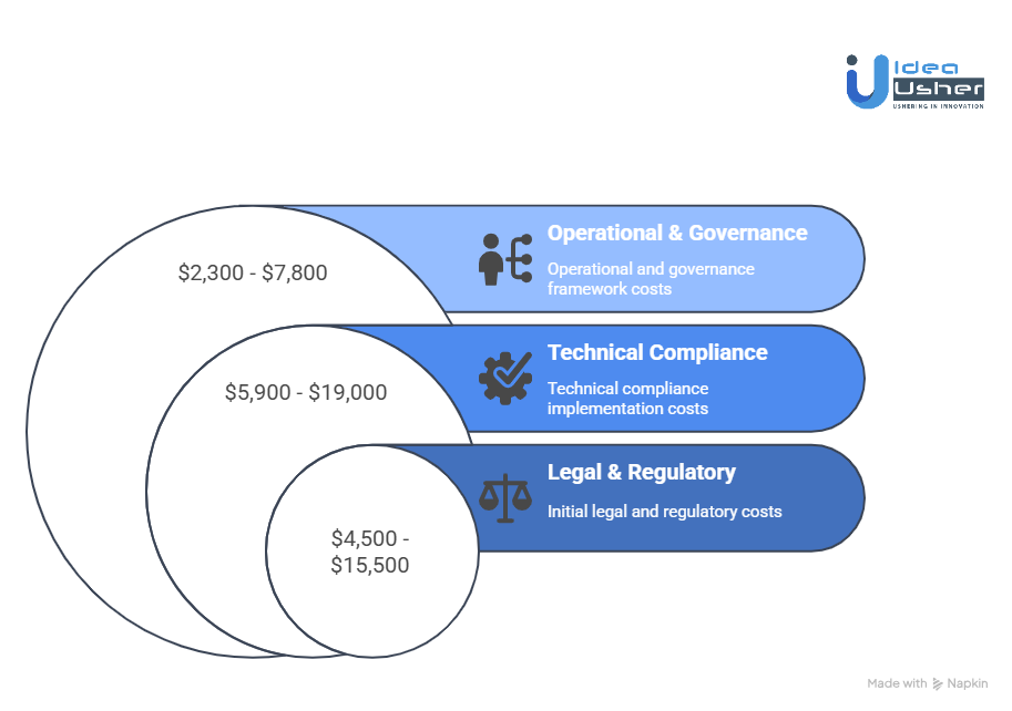 Cost of Implementing Compliant Measures in Tokenized Asset Platforms