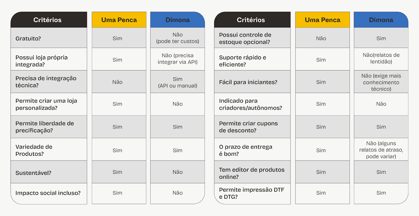 Comparação entre Uma Penca e Dimona gráfico