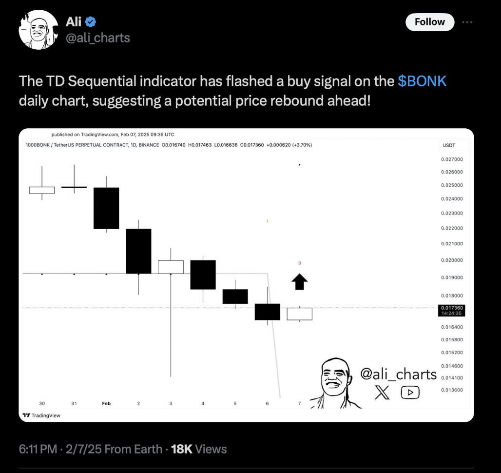 Is BONK Poised for a Breakout? Indicators Counsel a Worth Rebound May Be Close to – BlockNews.com