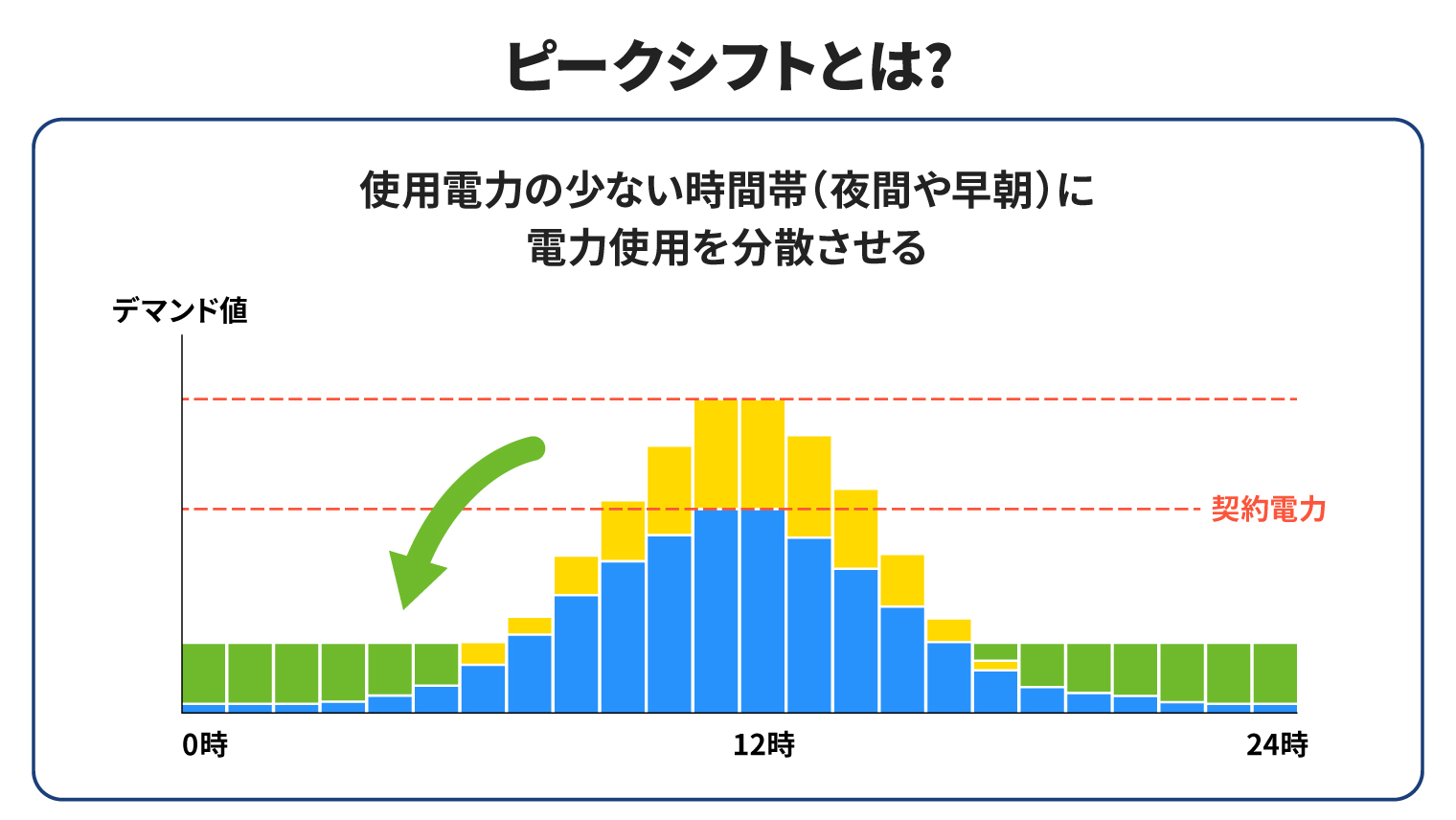 ピークシフトとは？