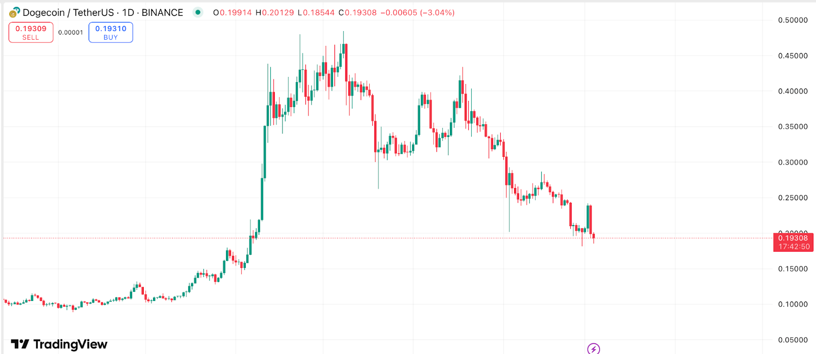 DOGEUSDT Daily timeframe 