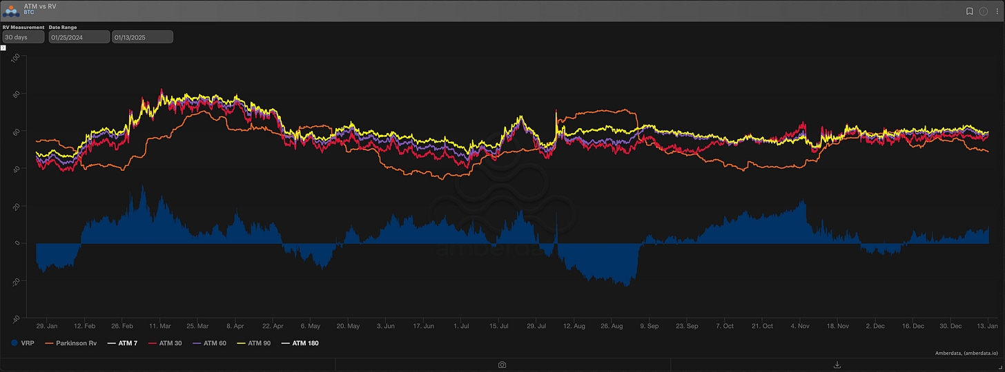 ATM vs RV BTC bitcoin options on Amberdata 