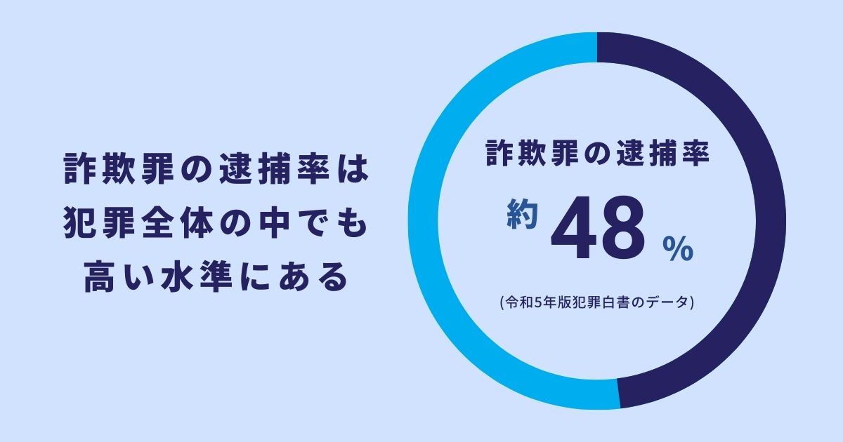 詐欺罪の逮捕率は約48％！