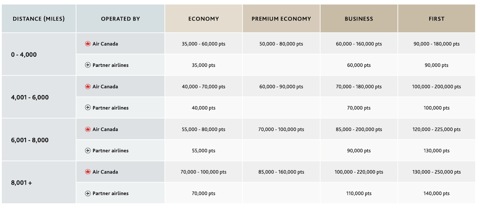 Aeroplan chart between North America and Europe