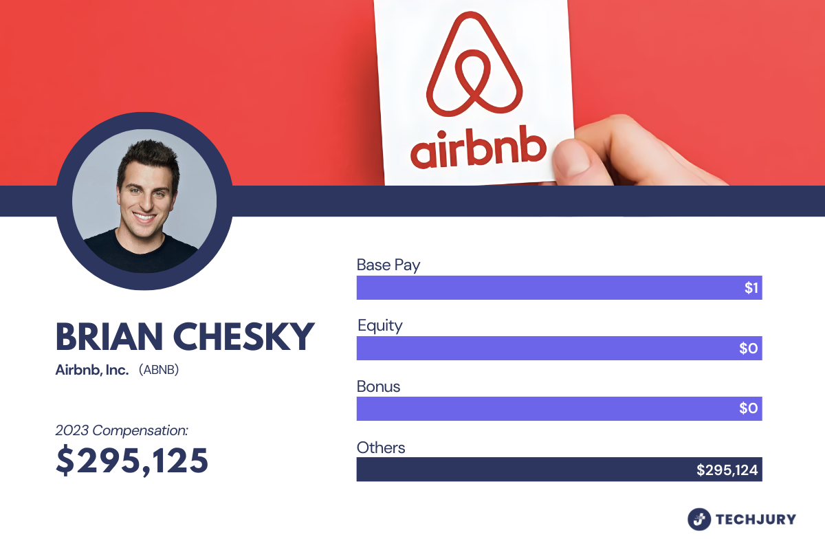 Brian Chesky’s Salary in 2023