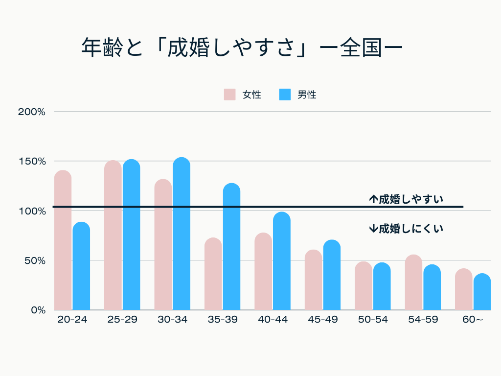 成婚しやすさ調査