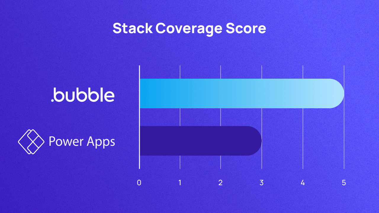 A graph scoring Bubble and Power Apps on stack coverage out of 5. They score 5 and 3 respectively.