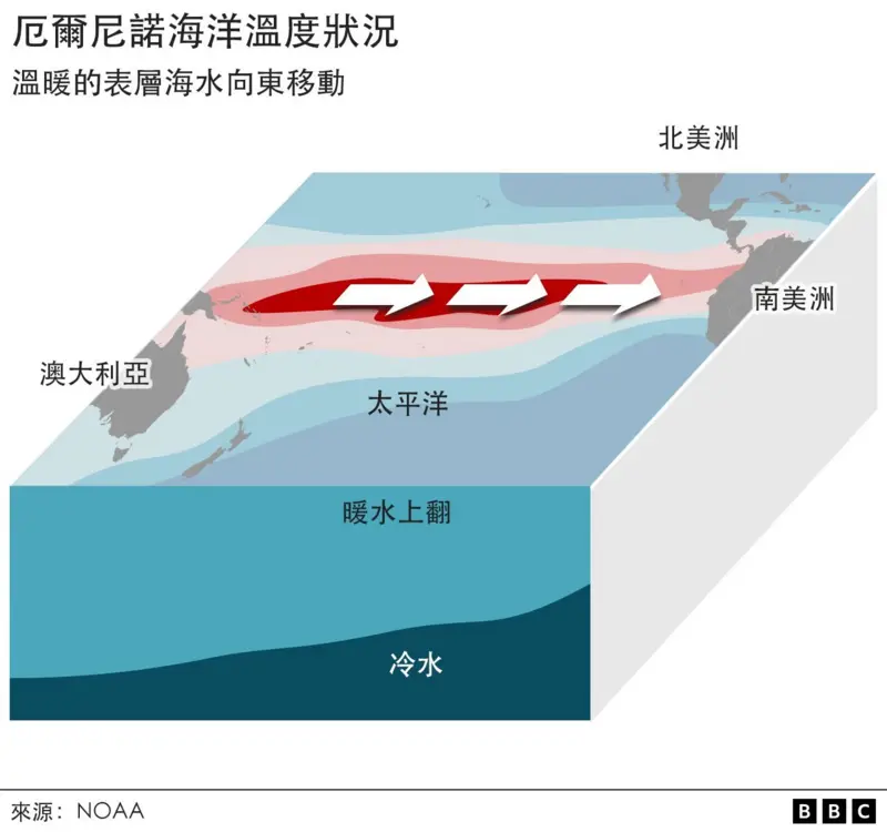厄爾尼諾海洋温度狀況, Echo Asia Communications