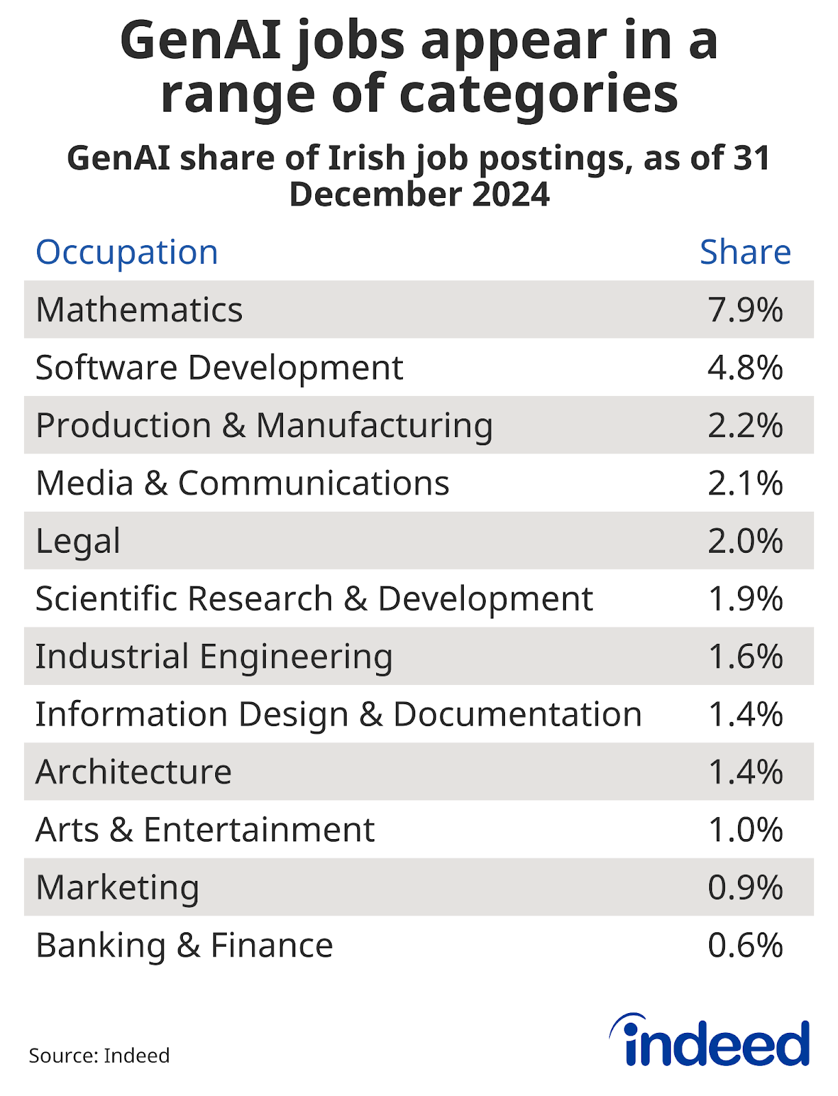 Table titled “GenAI jobs appear in a range of categories” shows the share of GenAI postings by occupation as of 31 December 2024. Mathematics has the highest share at 7.9%.  