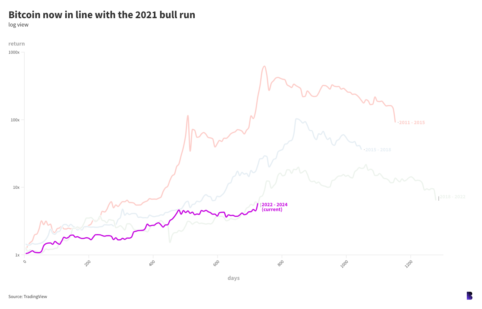 Bitcoin 2021 bull run