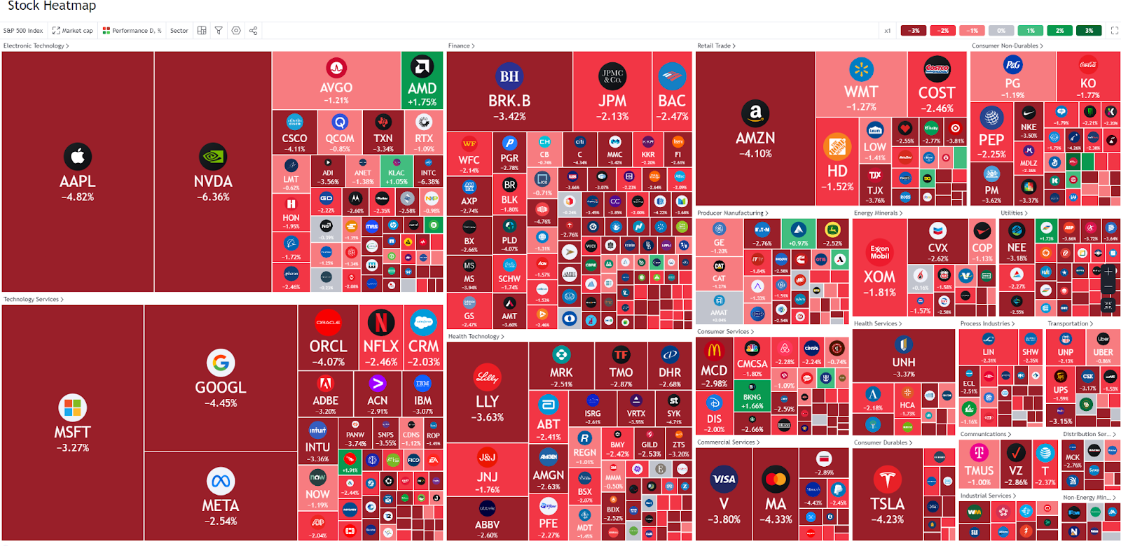 Carte thermique des actions