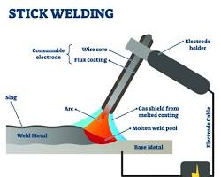 Image of Shielded metal arc welding (SMAW)