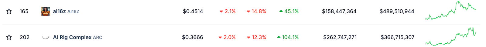 AI16Z and ARC explode this week - $MIND is next?