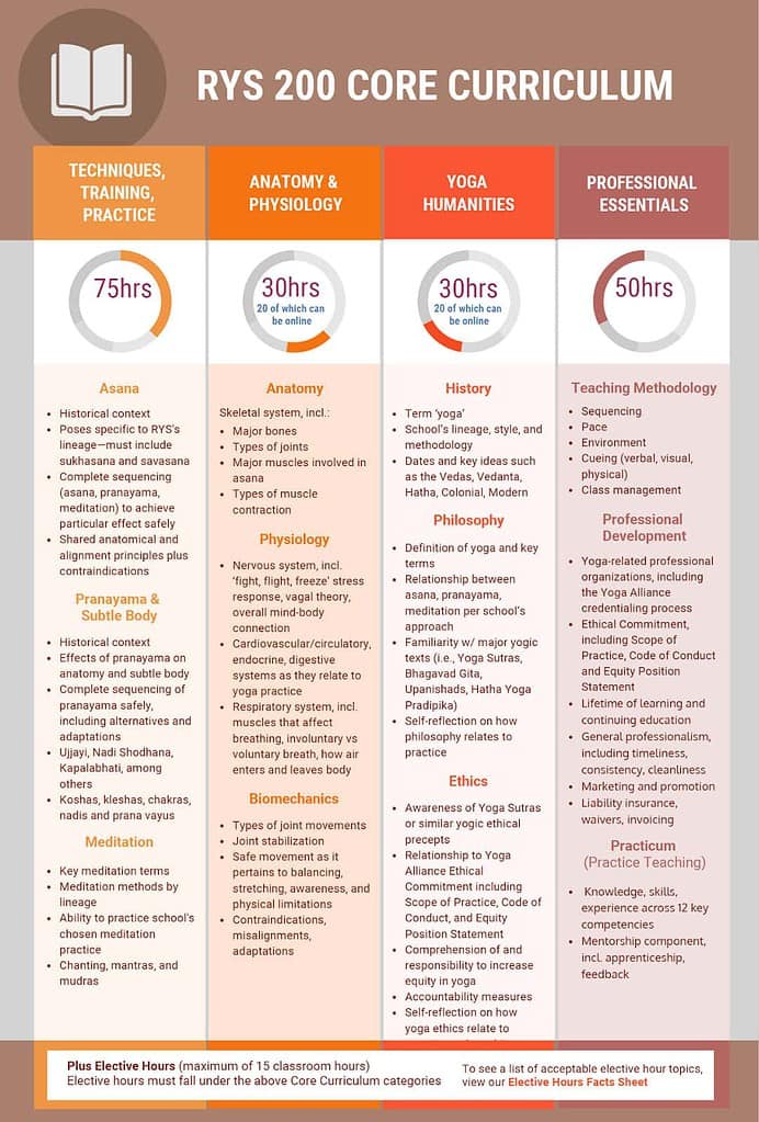 The image shows the "RYS 200 Core Curriculum," which outlines the core components and hours required for a 200-hour yoga teacher training program. The curriculum is divided into four main categories: Techniques, Training, Practice (75 hours), Anatomy & Physiology (30 hours, 20 of which can be online), Yoga Humanities (30 hours, 20 of which can be online), and Professional Essentials (50 hours). Each category includes specific topics and subtopics that must be covered, such as Asana, Pranayama & Subtle Body, Meditation, Anatomy, Physiology, Biomechanics, History, Philosophy, Ethics, Teaching Methodology, Professional Development, and Practicum (Practice Teaching). Additionally, there are elective hours (maximum of 15 classroom hours) that must fall under the core curriculum categories. This image is relevant for individuals interested in becoming certified yoga instructors, as it provides a detailed breakdown of the required training components.