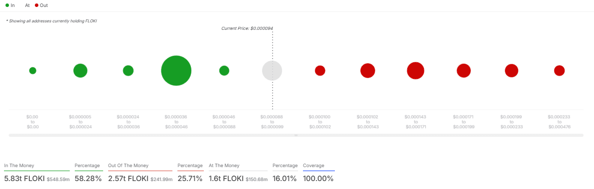 FLOKI Holders Nonetheless in Revenue, However Bearish Indicators Mount—What’s Subsequent? – BlockNews.com