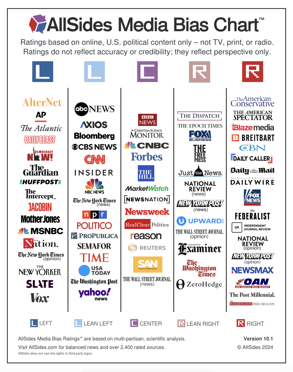 5 vertical columns showing news outlet logos in each, from left to right labeled Left, Lean Left, Center, Lean Right, and Right.