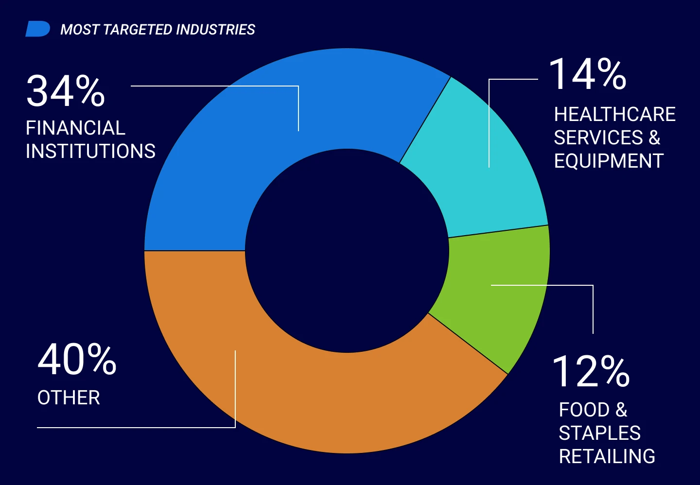 The industries most under threat of cyber attacks are the financial and healthcare industries.