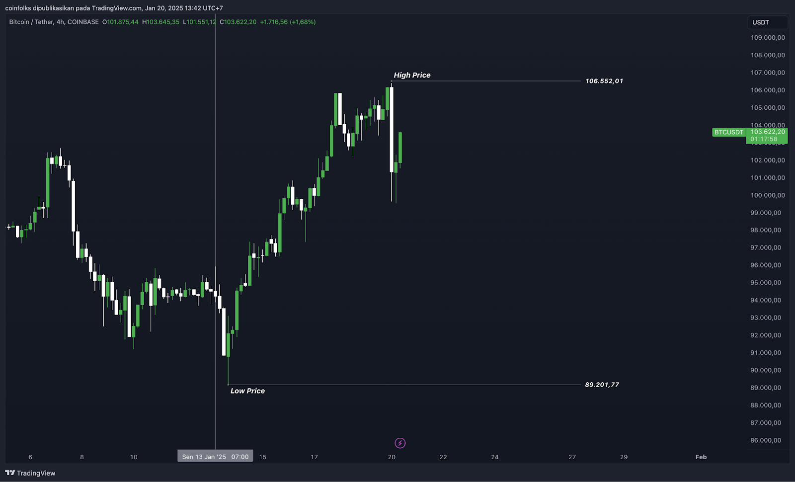Weekly Bitcoin Outlook (20 Januari 2025)