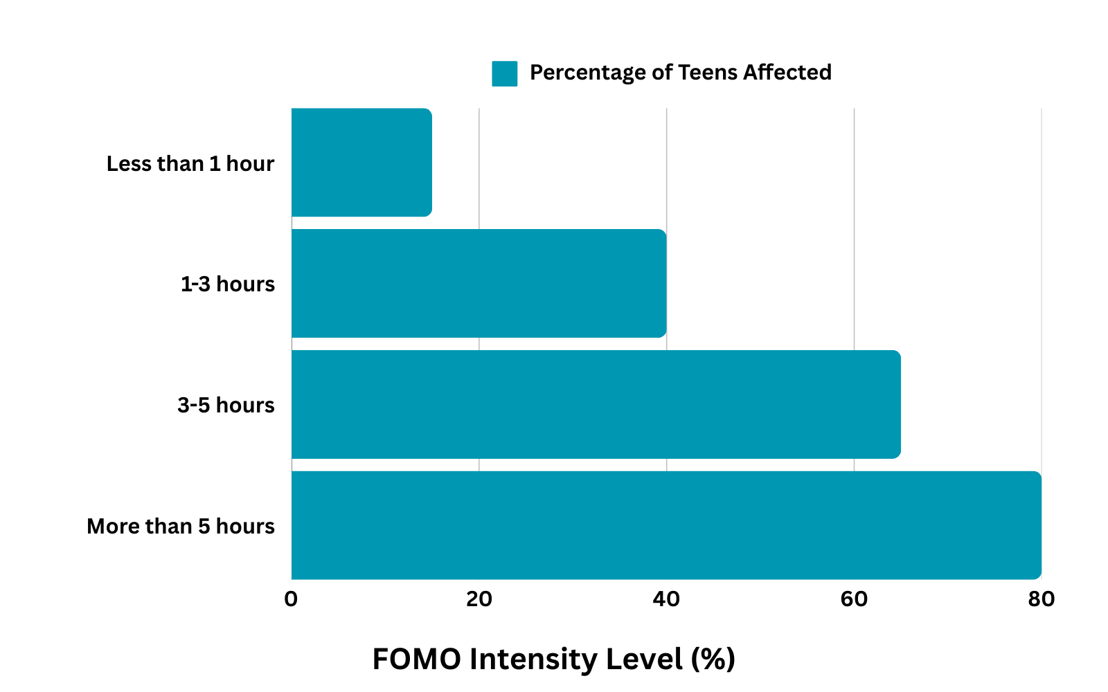 Graph showing correlation between screen time and FOMO intensity in teenagers, highlighting daily usage impact.