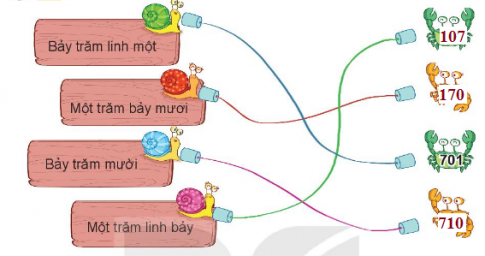 BÀI 51 SỐ CÓ BA CHỮ SỐI.HOẠT ĐỘNGCâu 1: Tìm cá cho mèo.Đáp án chuẩn:Câu 2: Số? Đáp án chuẩn:Câu 3: Số? Đáp án chuẩn:Câu 4: Viết, đọc số, biết số đó gồm: Đáp án chuẩn:a) 749: bảy trăm bốn mươi chín.b) 114: một trăm mười bốn.c) 560: năm trăm sáu mươi.d) 803: tám trăm linh ba.II.LUYỆN TẬP 1Câu 1: Số? Đáp án chuẩn:Câu 2: Mỗi chú ong đến từ tổ nào? Đáp án chuẩn:Câu 3: Mỗi thanh gỗ được sơn bởi màu ở thùng ghi cách đọc số trên thanh gỗ. Hỏi mỗi thanh gỗ được sơn màu nào?Đáp án chuẩn:Câu 4:a) Số liền trước của 300 là số nào?b) Số liền trước của 999 là số nào?c) Số liền sau của 999 là số nào?Đáp án chuẩn:a) 299b) 998c) 1000III.LUYỆN TẬP 2